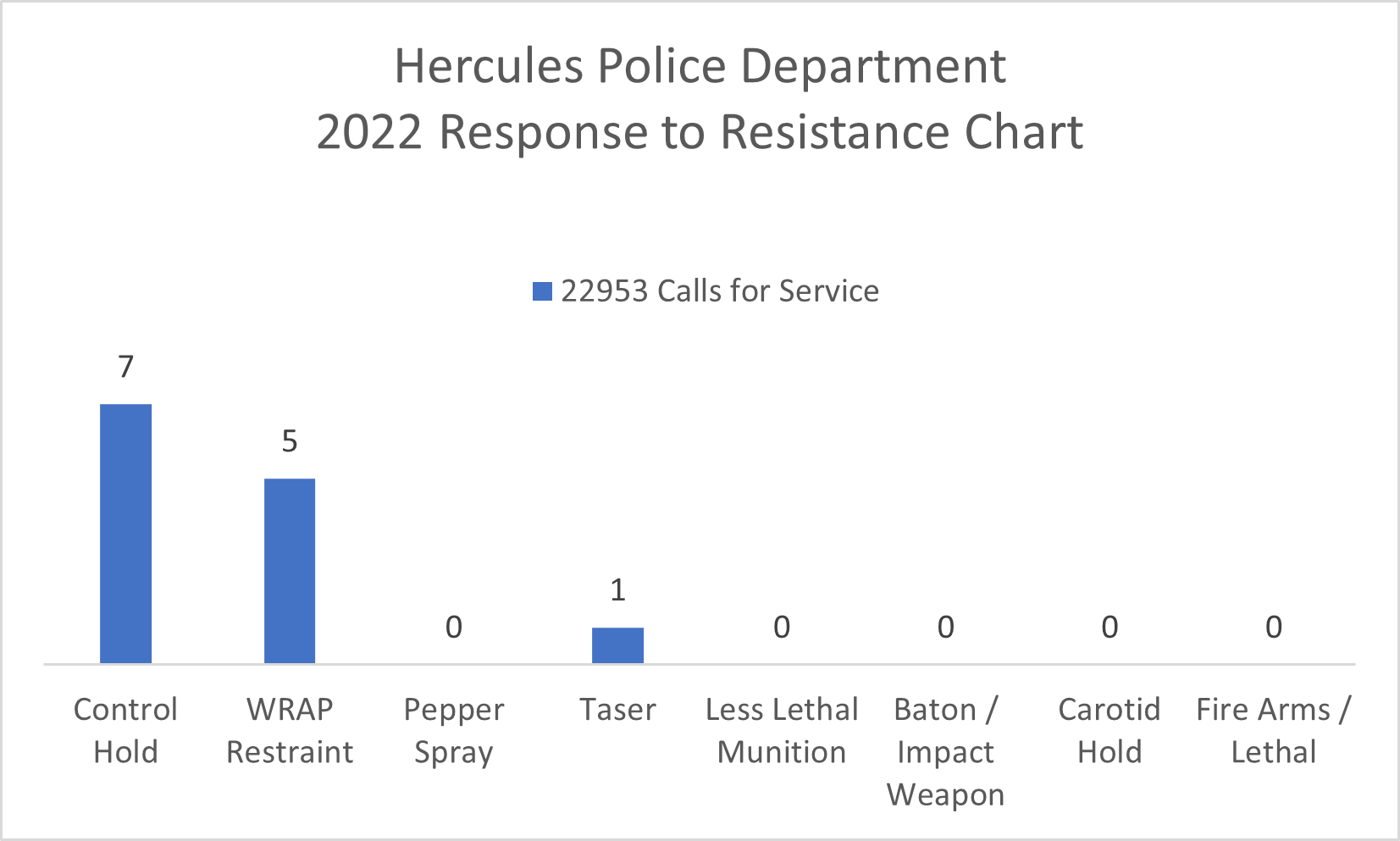 2022 Response to Resistance Chart