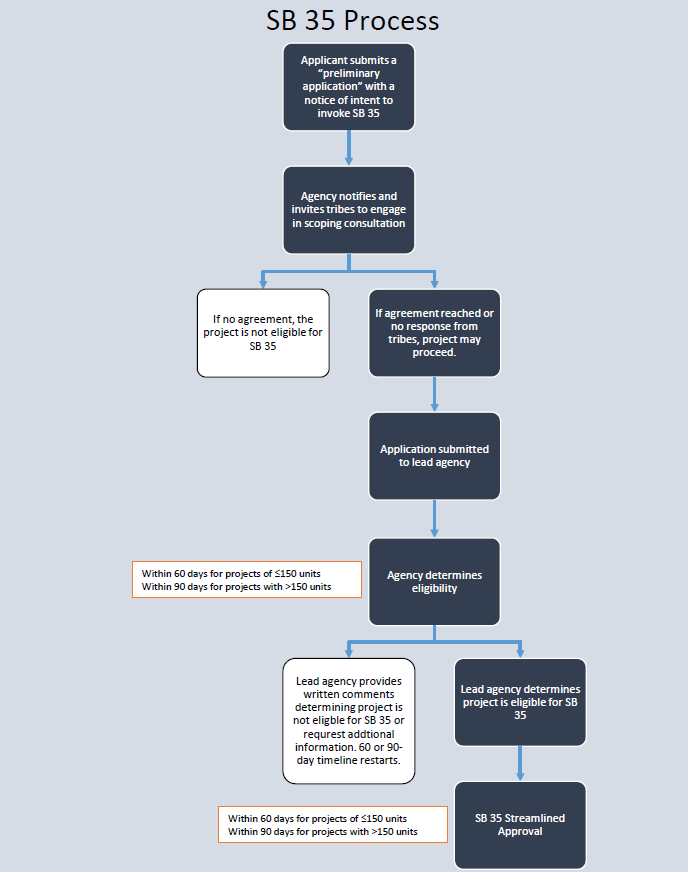 SB 35 Flow Chart