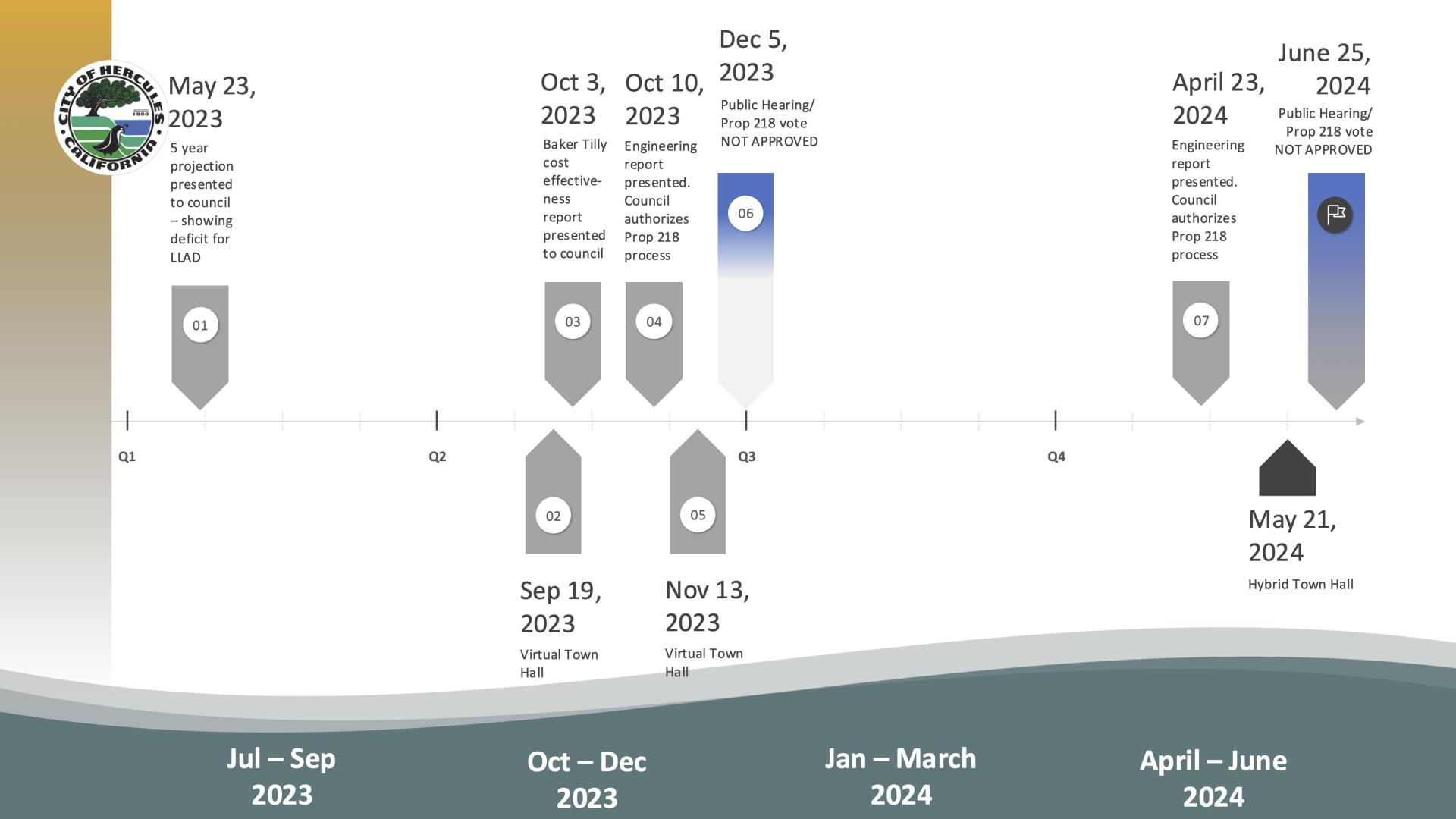 VBTB Prop 218 timeline